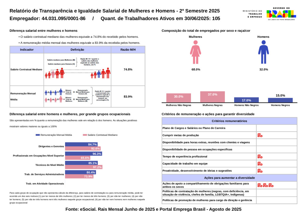 Relatório de Transparência e Igualdade Salarial de Mulheres e Homens – 2º Semestre 2025 | Contábil e Tributário